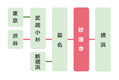 「妙蓮寺駅」へのアクセス